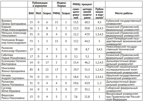 Таблица 2. Публикационная активность кандидатов в экономические советы ВАК