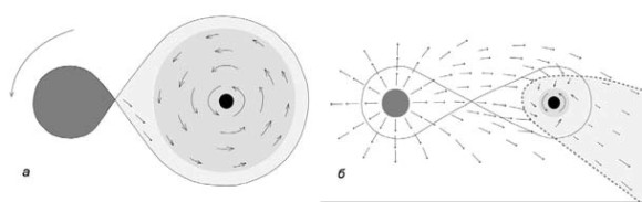 Рис. 2. два типа формирования аккреционных дисков в тесных двойных системах с релятивистскими звездами