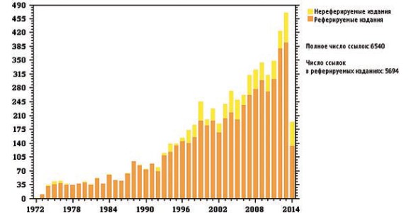 Рис. 3. график распределения цитируемости по годам статьи: Shakura@Sunyaev, Astronomy & Astrophys., v.24, p.337. данные приведены на середина апреля 2014 года