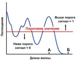 Рис. 3. Пример спектра поглощения и перевод аналогового сигнала в цифровой