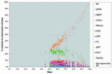 Рис. 1. Голосование избирателей за партии на выборах в Государственную Думу РФ 2007 г. Данные по избирательным округам субъектов РФ.