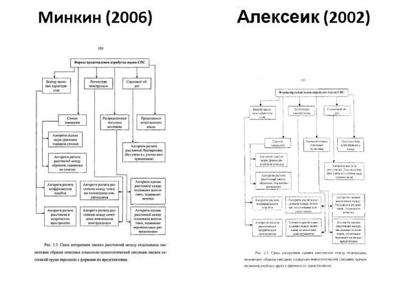 Сравнение диссертаций Минкина и Алексеика. Слайд 13