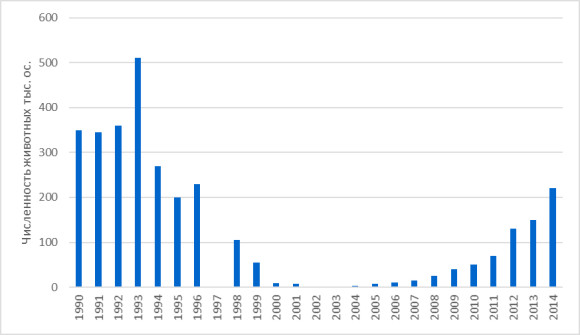 Рис. 1. Численность бетпакдалинской популяции сайгака в период 1990-2014 гг. (данные за 1997 г. отсутствуют). Источник: АСБК
