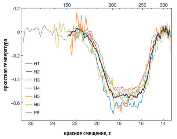 Особенность в спектре фона неба, интерпретируемая как поглощение реликтового излучения в линии 21 см. По горизонтали — красное смещение, для данной длины волны z+1 = L / 21 см. Сверху — соответствующий возраст Вселенной (в млн лет). По вертикали — амплитуда сигнала в единицах яркостной температуры. Яркостная температура «сырого сигнала» — от 1000 до 5000 К