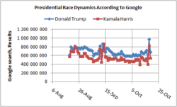 presidential_race_dynamics_from_google_19aug-19oct2024