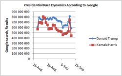 presidential_race_dynamics_from_google_29aug-12sep2024