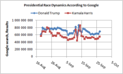 presidential_race_dynamics_from_google_29aug-27sep2024